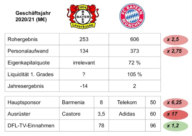 Wie viel zahlt Bayer an Bayer Leverkusen?